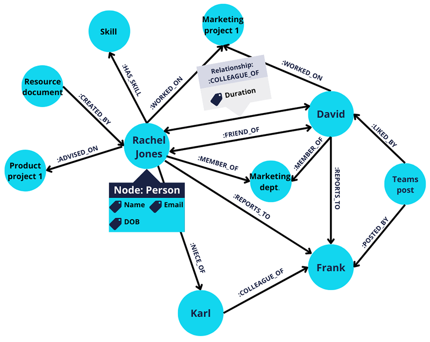 Graph database example